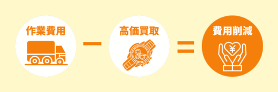 高価買取で処分費用を最大限削減！お得な買取サービス