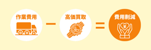 低価格＆高価買取を実現